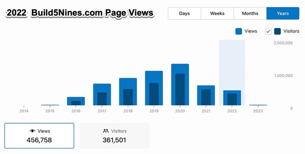 Build5Nines.com 2022 Annual Traffic Compared to Preview Years