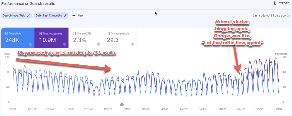 Google Search Console showing search ranking/traffic increasing